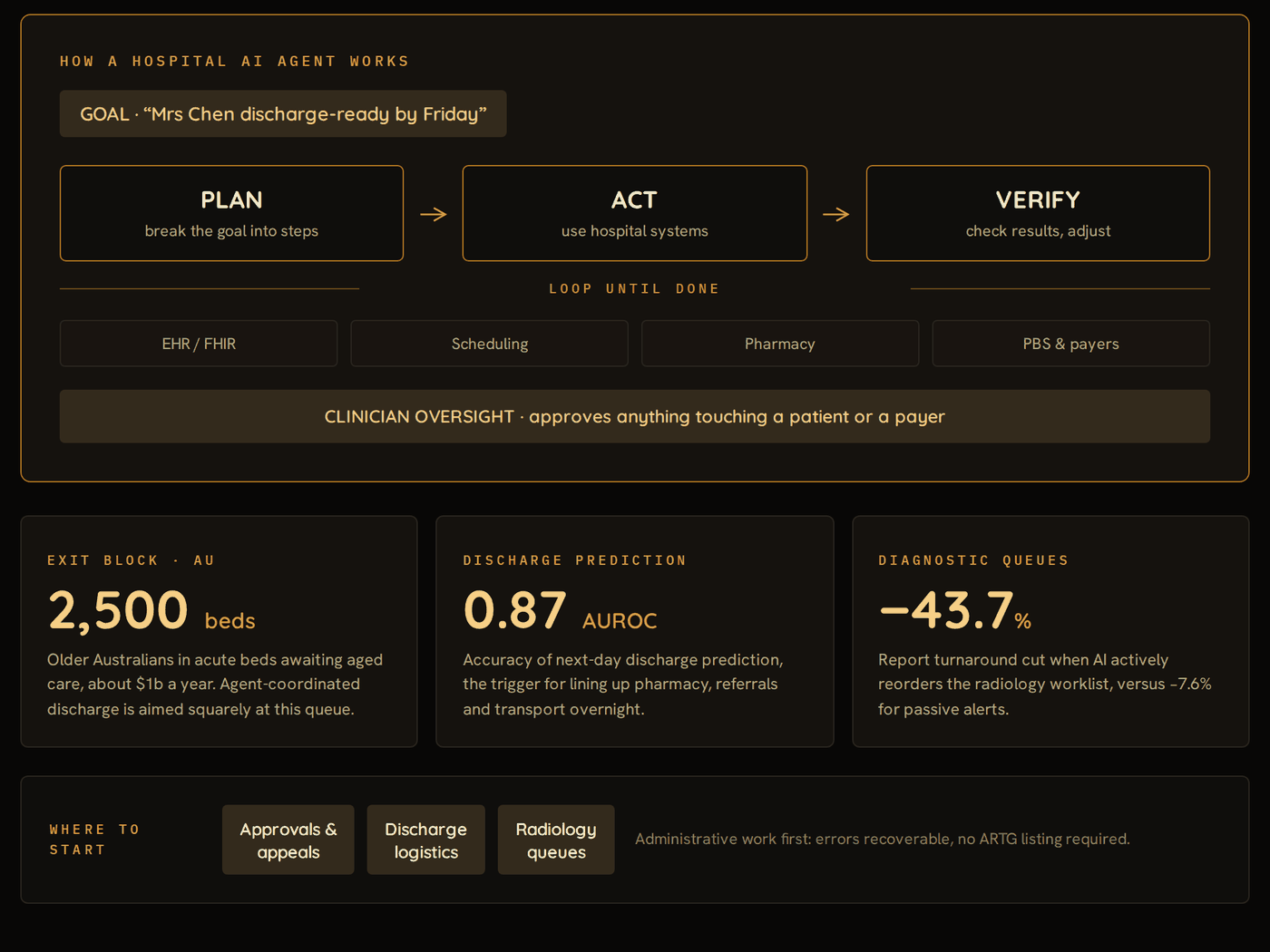 Infographic. A hospital AI agent works in a loop: PLAN (break the goal into steps), ACT (use hospital systems), VERIFY (check results, adjust), looping until done, with a goal of ‘Mrs Chen discharge-ready by Friday’. It acts on the EHR via FHIR, scheduling, pharmacy and PBS and payers, under clinician oversight that approves anything touching a patient or a payer. Three figures: 2,500 beds held by exit block in Australia, costing about $1 billion a year; 0.87 AUROC for next-day discharge prediction; a 43.7 per cent cut in radiology report turnaround when AI actively reorders the worklist, versus 7.6 per cent for passive alerts. Where to start: approvals and appeals, discharge logistics, radiology queues — administrative work first, errors recoverable, no ARTG listing required.