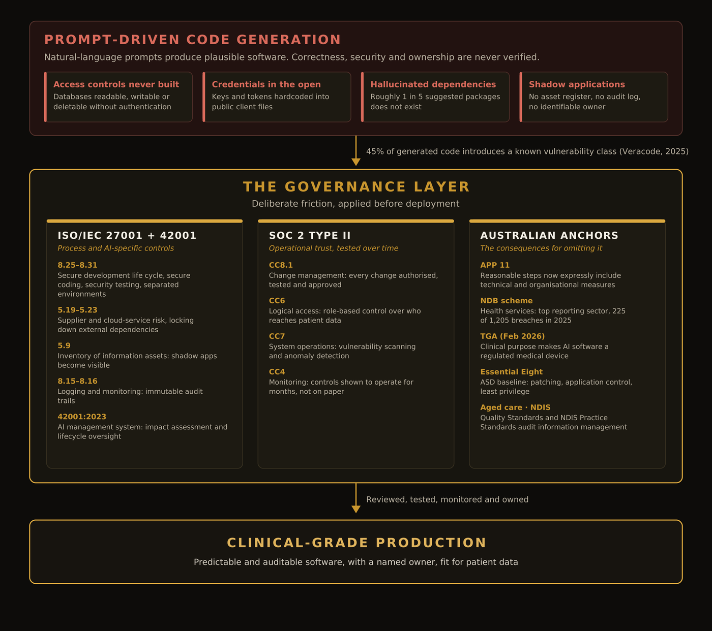 Figure 1. Prompt-driven code generation produces four failure modes: access controls never built, credentials in the open, hallucinated dependencies and shadow applications; 45 per cent of generated code introduces a known vulnerability class. The governance layer applies deliberate friction before deployment: ISO/IEC 27001 and 42001 controls, SOC 2 Type II criteria and Australian anchors including APP 11, the NDB scheme, TGA guidance, the Essential Eight, and the aged care and NDIS standards. Software that has been reviewed, tested, monitored and owned reaches clinical-grade production.